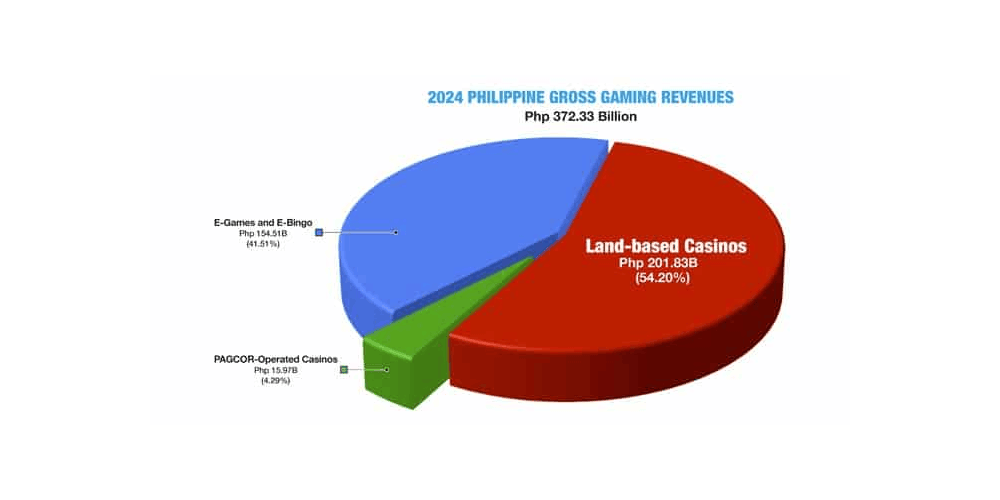 Increased iGaming momentum is revealed by PAGCOR revenue.